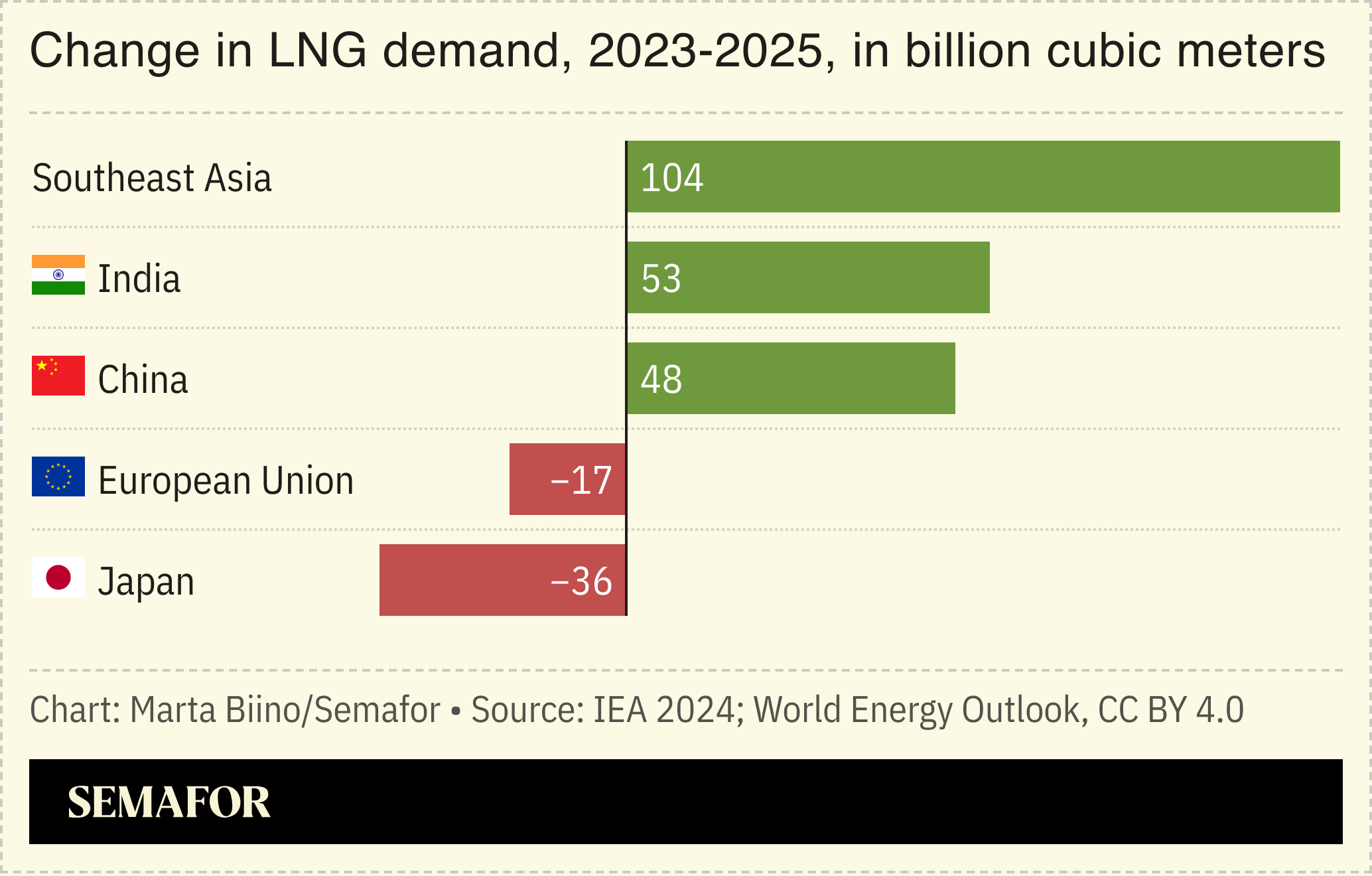 A chart showing the change in LNG demand, 2023-2025, in billion cubic meters.