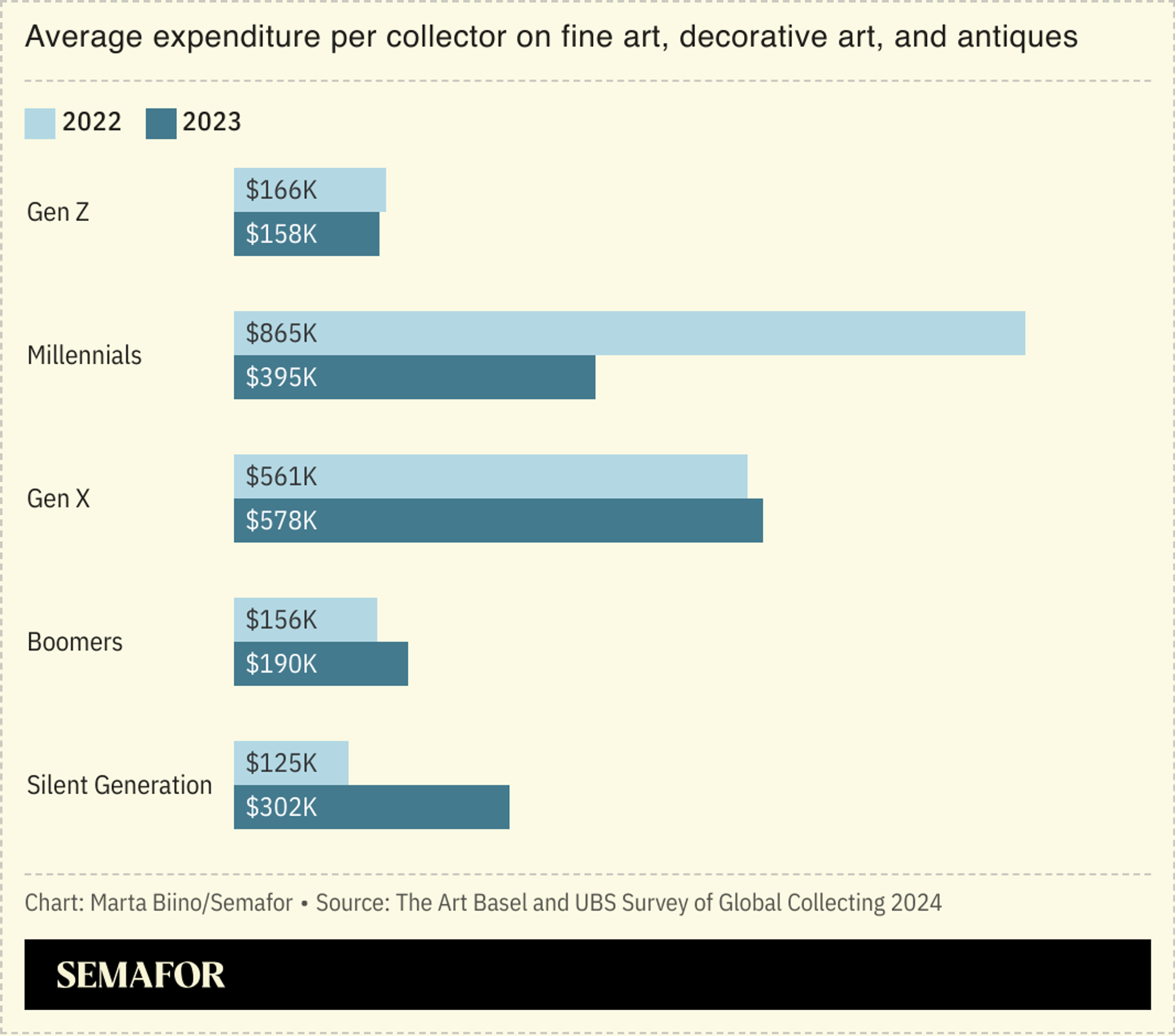 A chart showing the average expenditure per collector on fine art, decorative art, and antiques by generation.