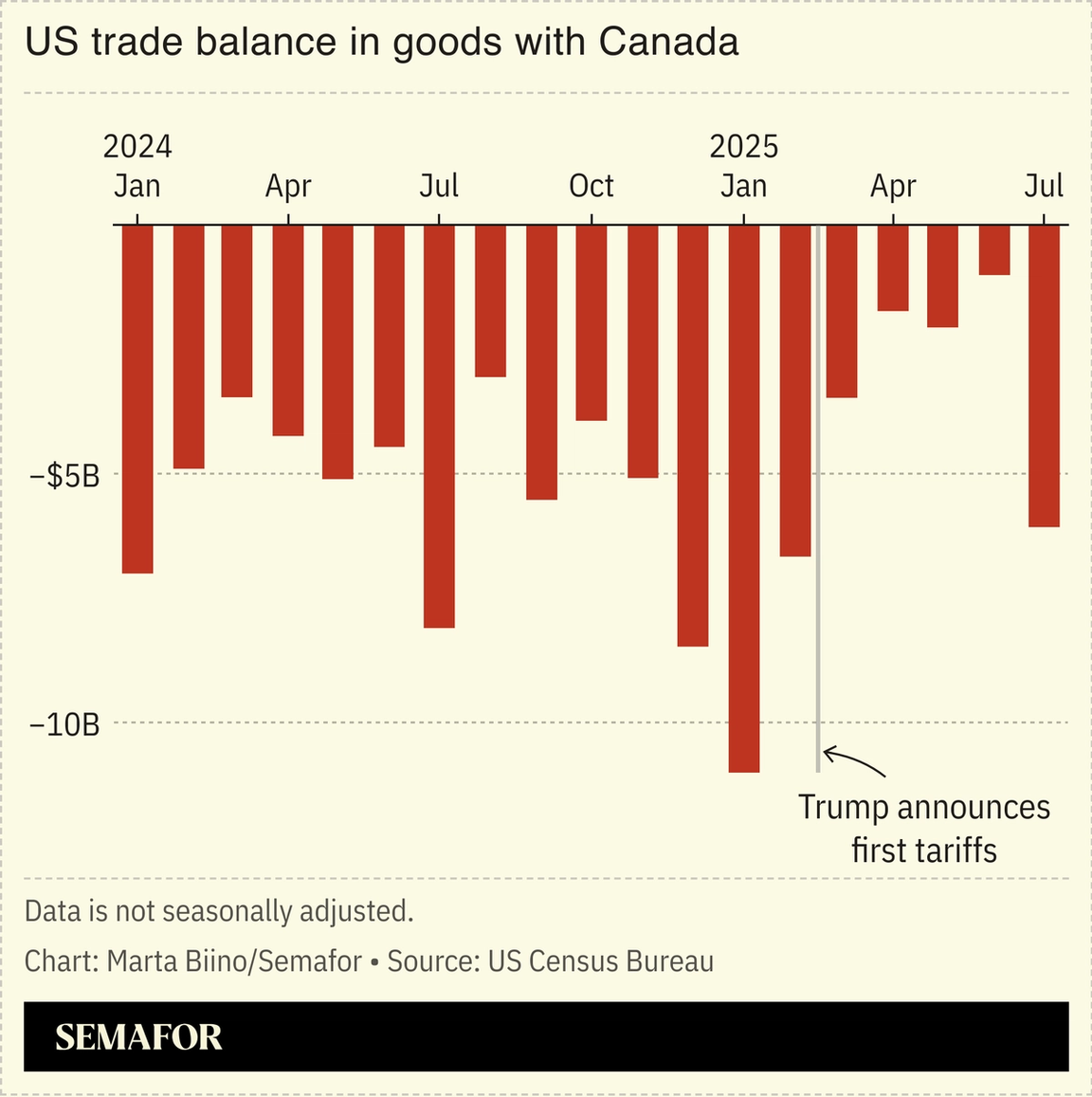 A chart showing the US’ trade balance in goods with Canada.