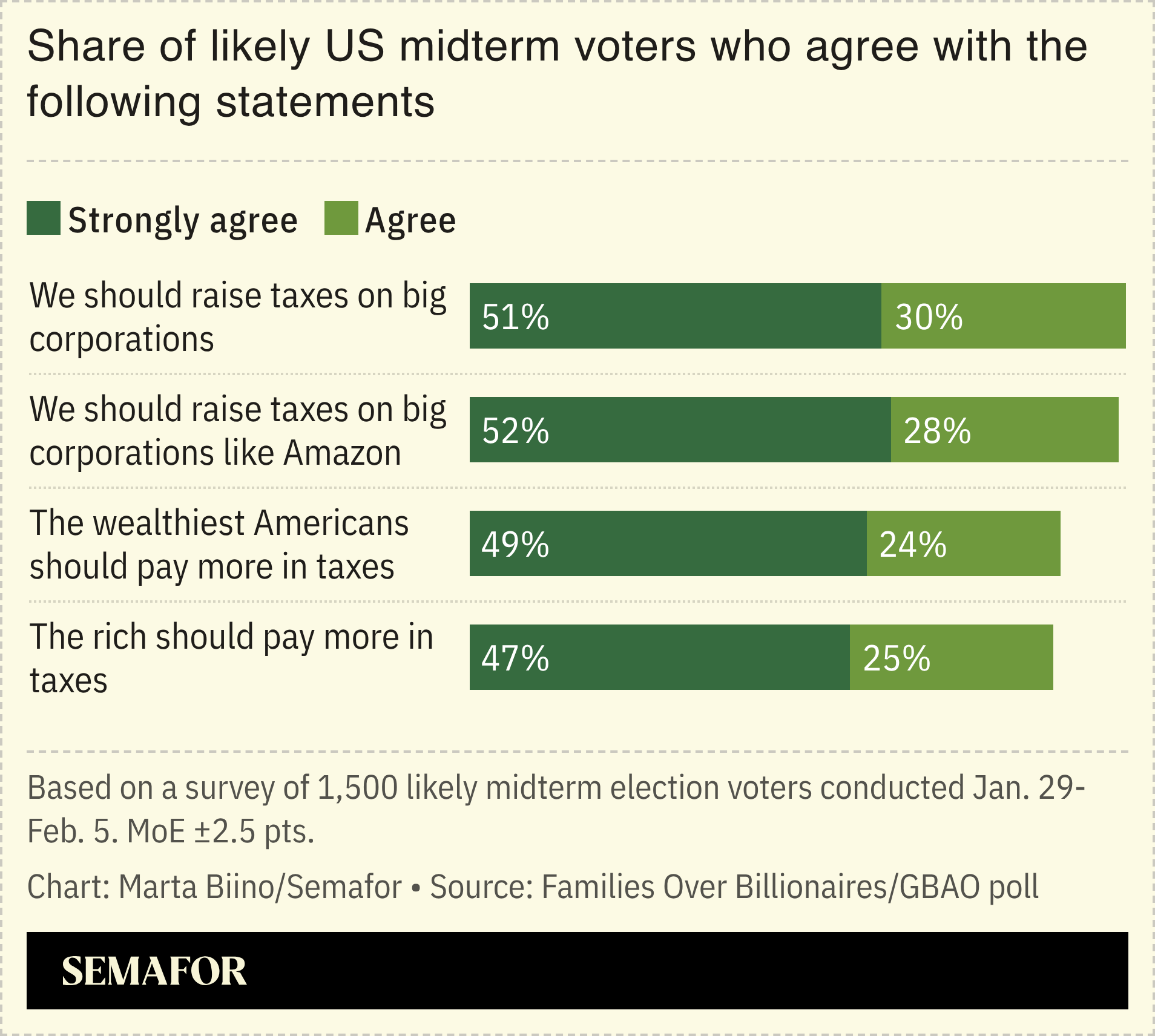 A chart showing Americans’ support for raising taxes on the rich, based on a survey.