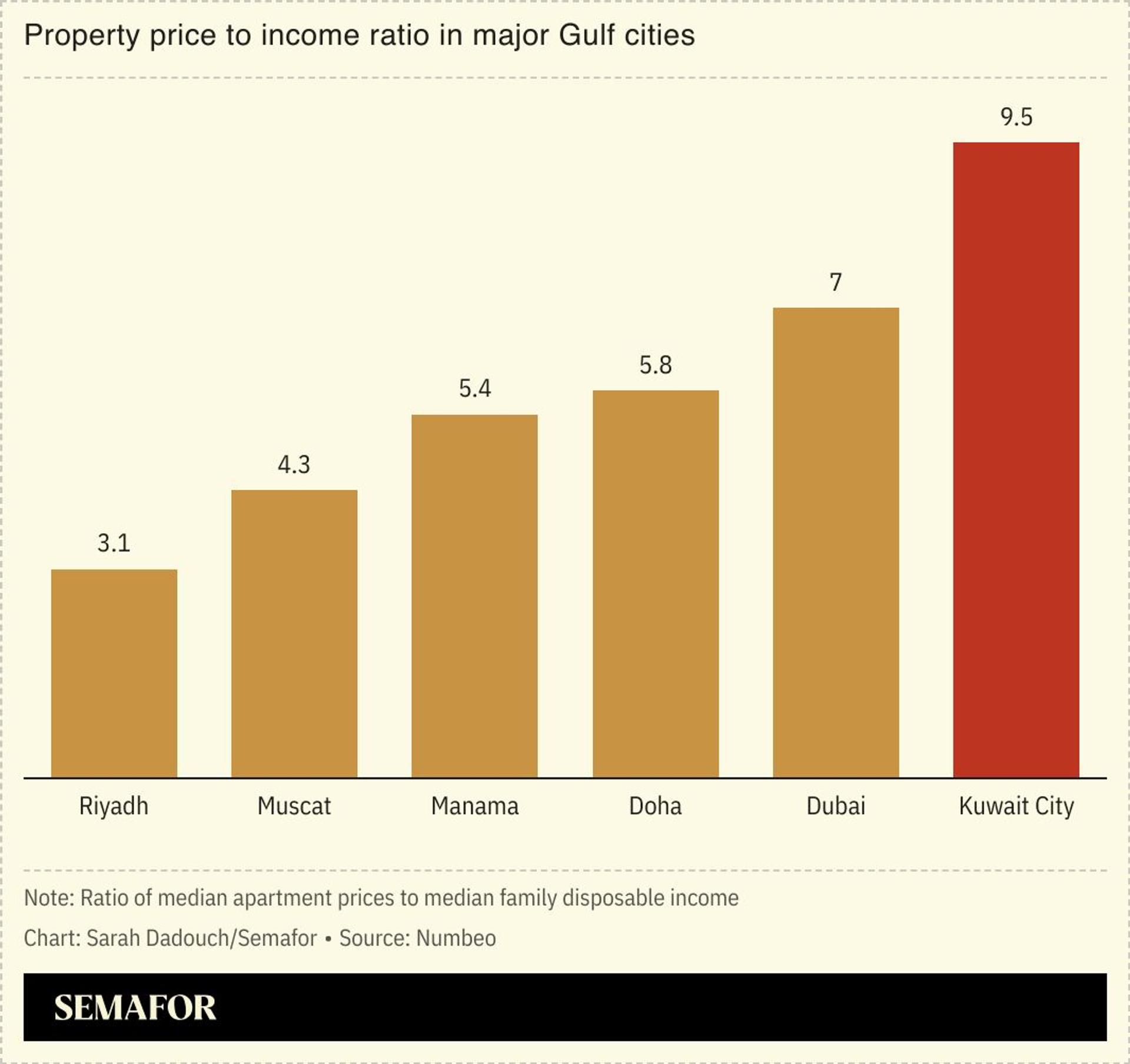 A chart showing the property price to income ratio in major Gulf cities.