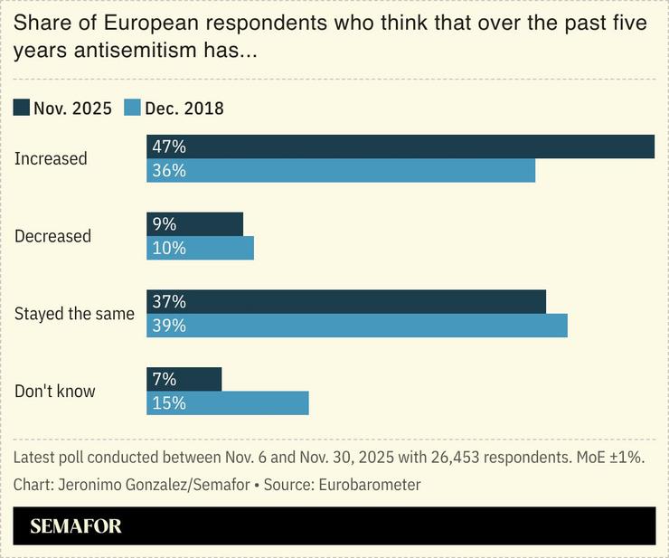 A chart showing European respondents opinions on the proliferation of antisemitism.