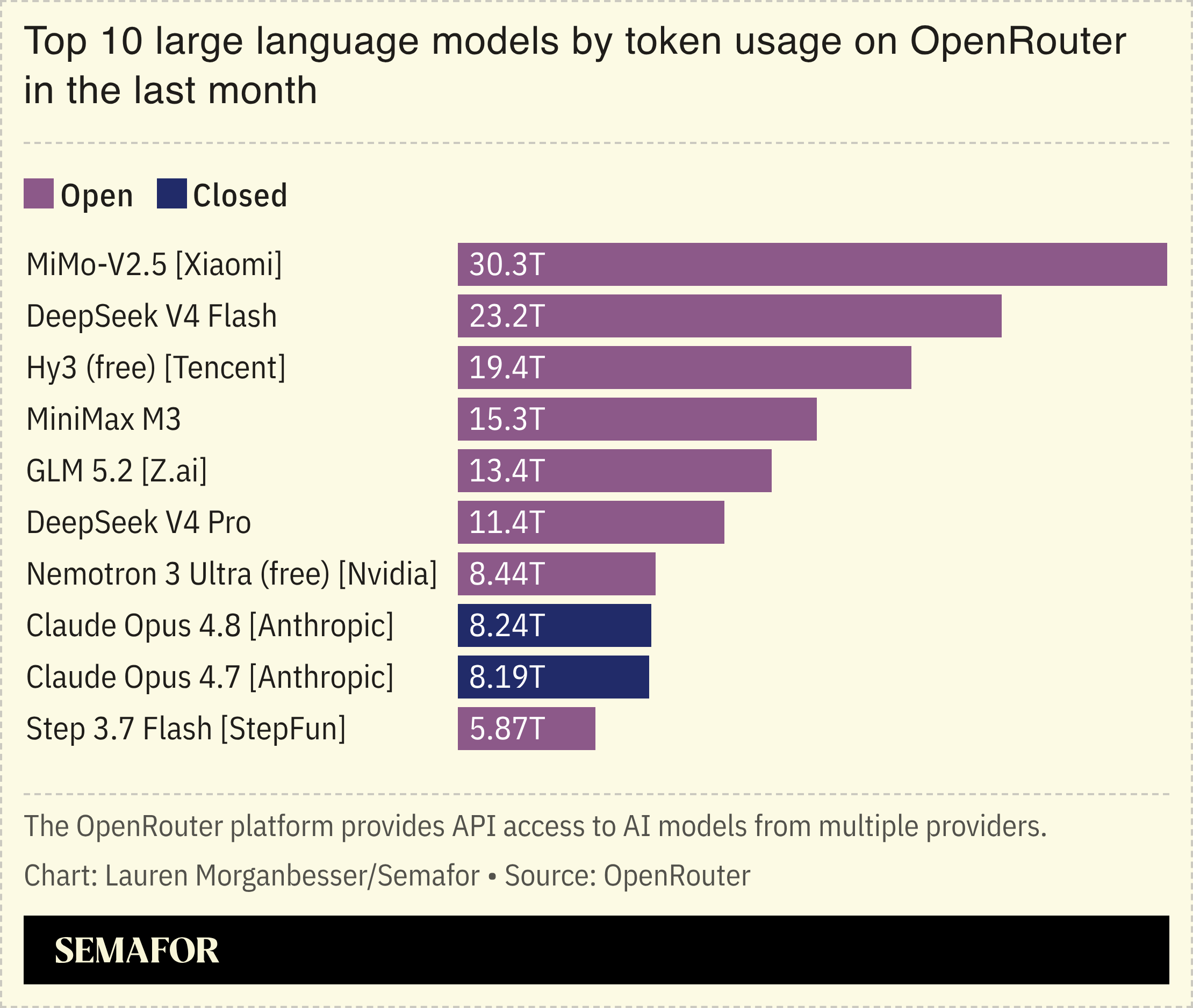 Top 10 large language models by token usage on OpenRouter in the last month