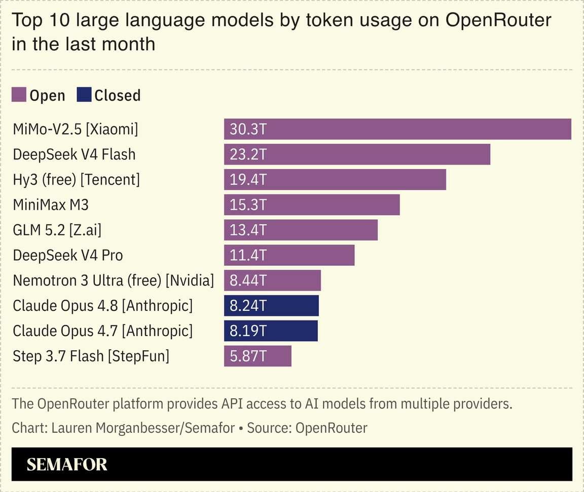Top 10 large language models by token usage on OpenRouter in the last month