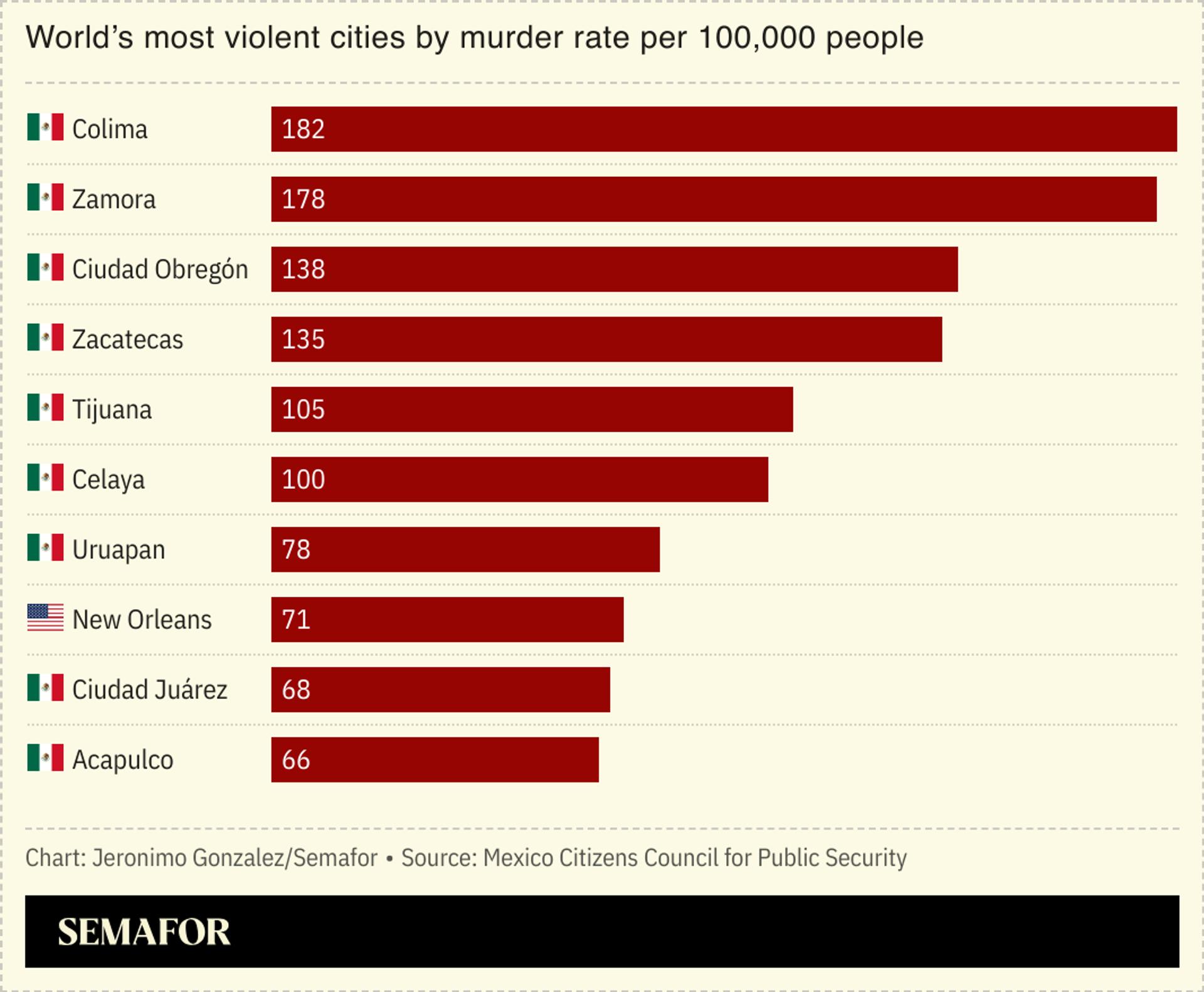 A chart showing the world's most violent cities by murder rate per 100,000 people; 9 out of 10 of them are in Mexico