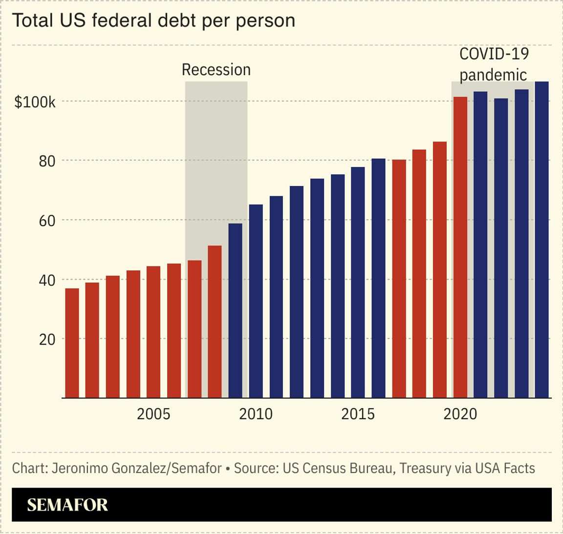 A chart showing US federal debt per capita