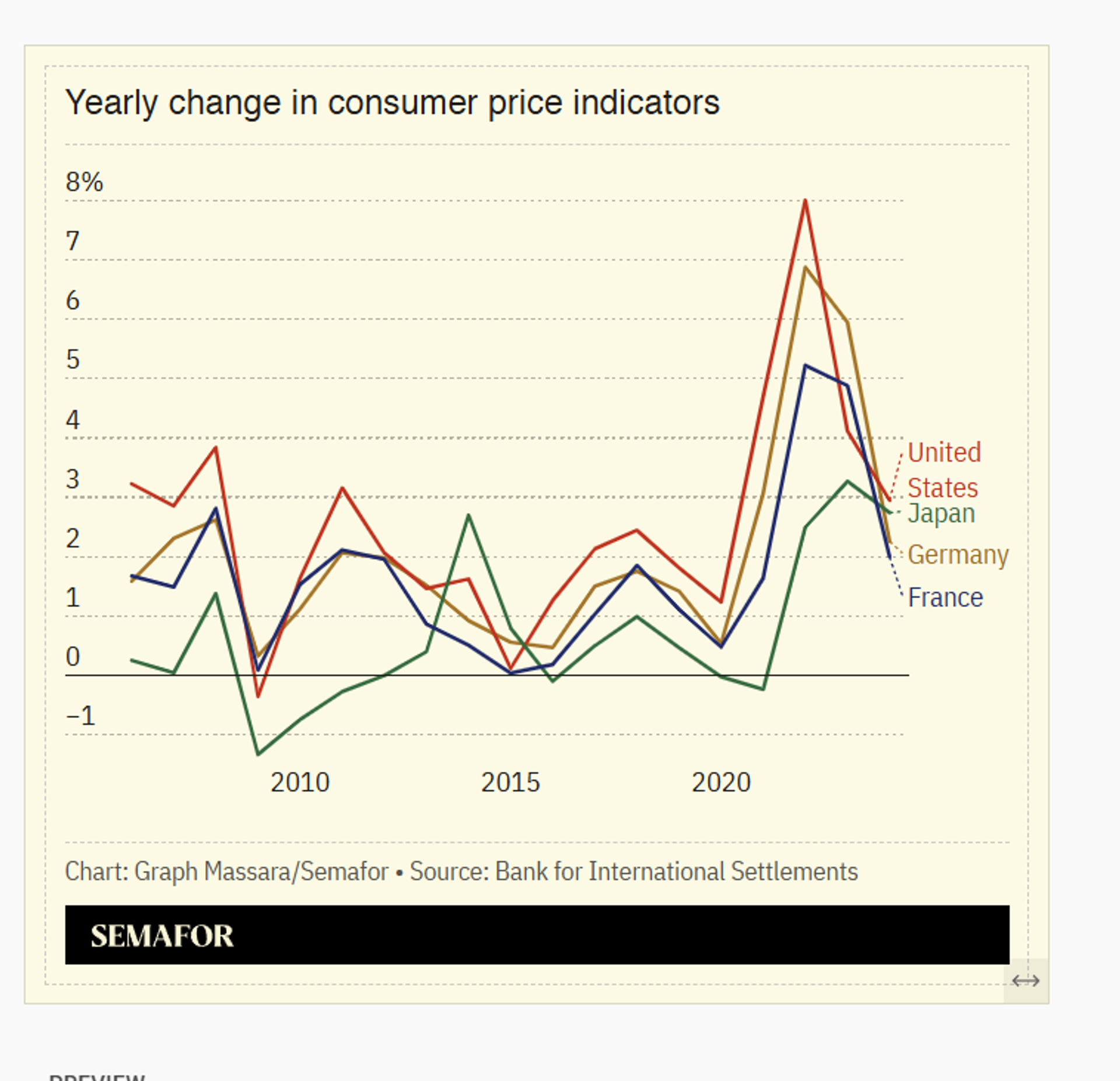 Chart showing the change in CPI