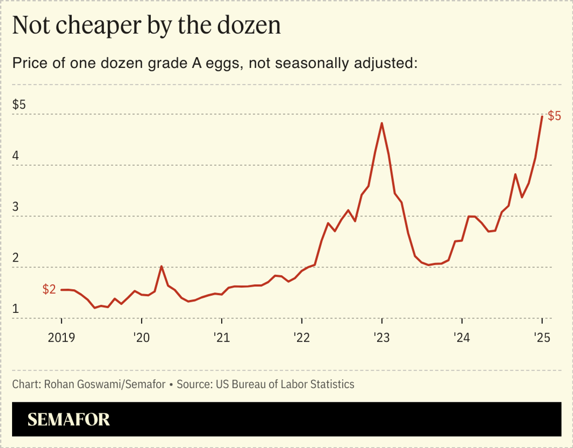 A chart showing the increase in the price of eggs from 2019 to 2025.