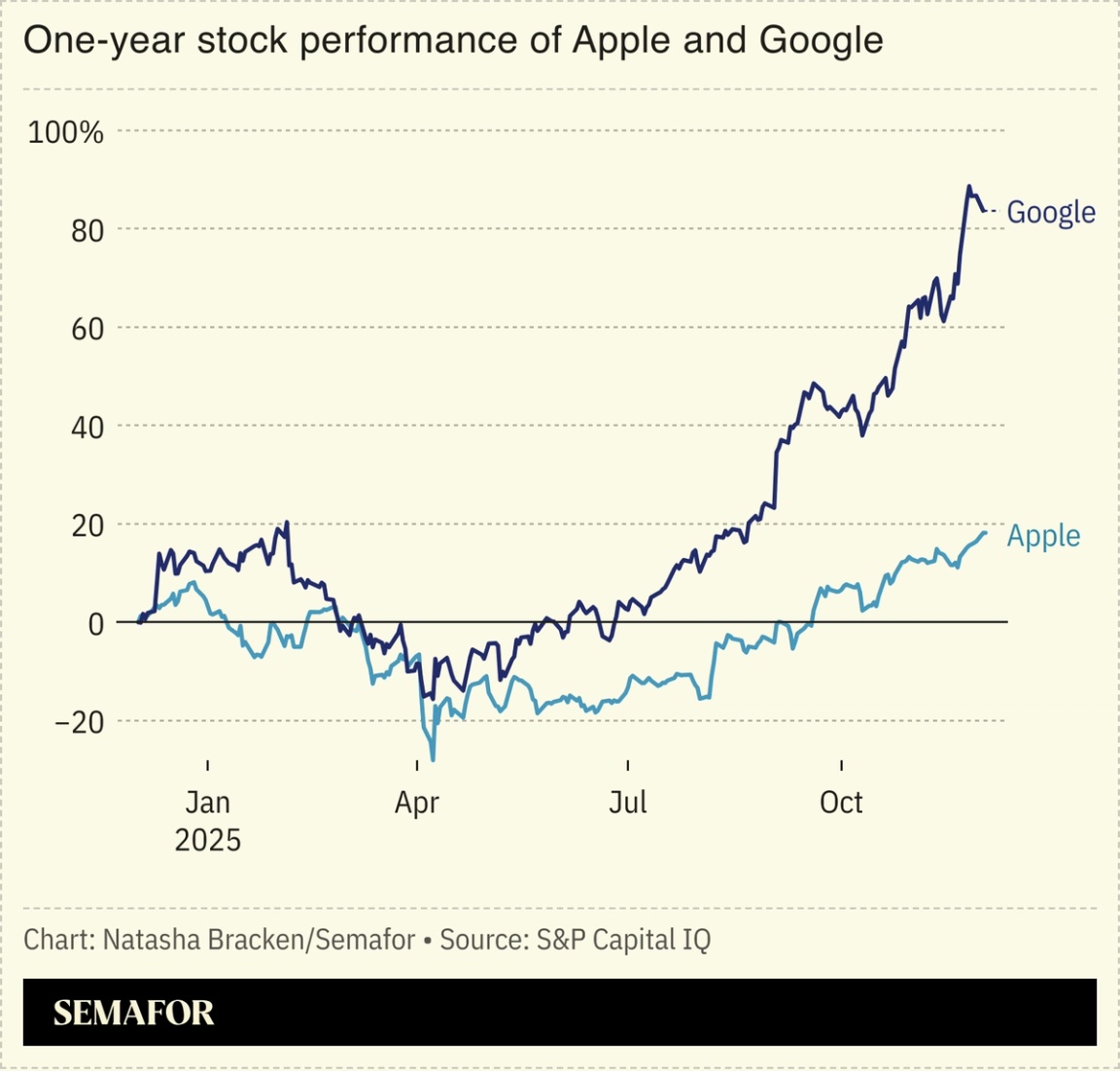 A chart showing Apple and Google’s stock performance.