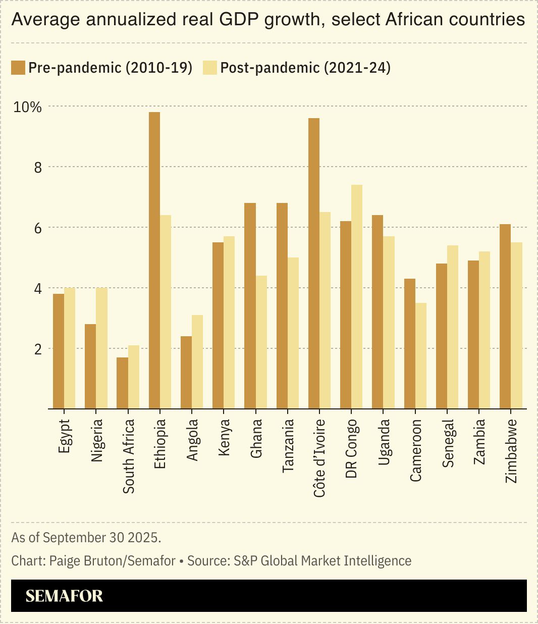 A chart showing the average annualized real GDP growth for select African countries, pre-pandemic, and then post-pandemic.