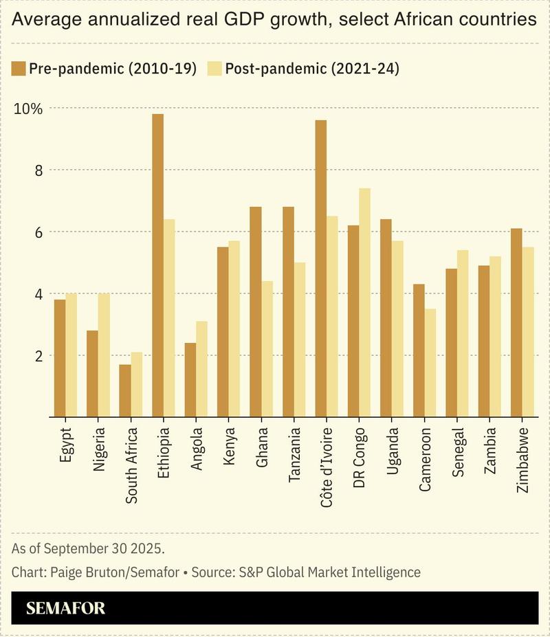 A chart showing the average annualized real GDP growth for select African countries, pre-pandemic, and then post-pandemic.