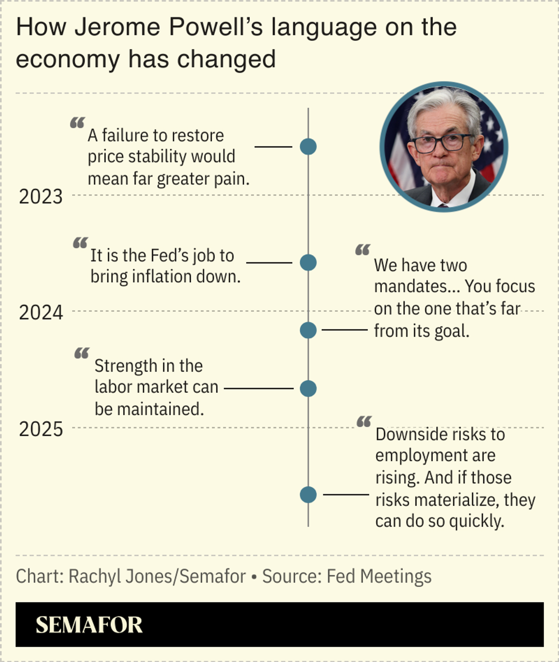 Chart showing Jerome Powell’s evolving language on rate cuts.