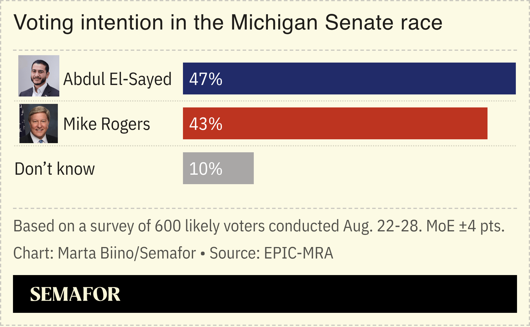 A chart showing a poll with voting intention in the Michigan Senate race.