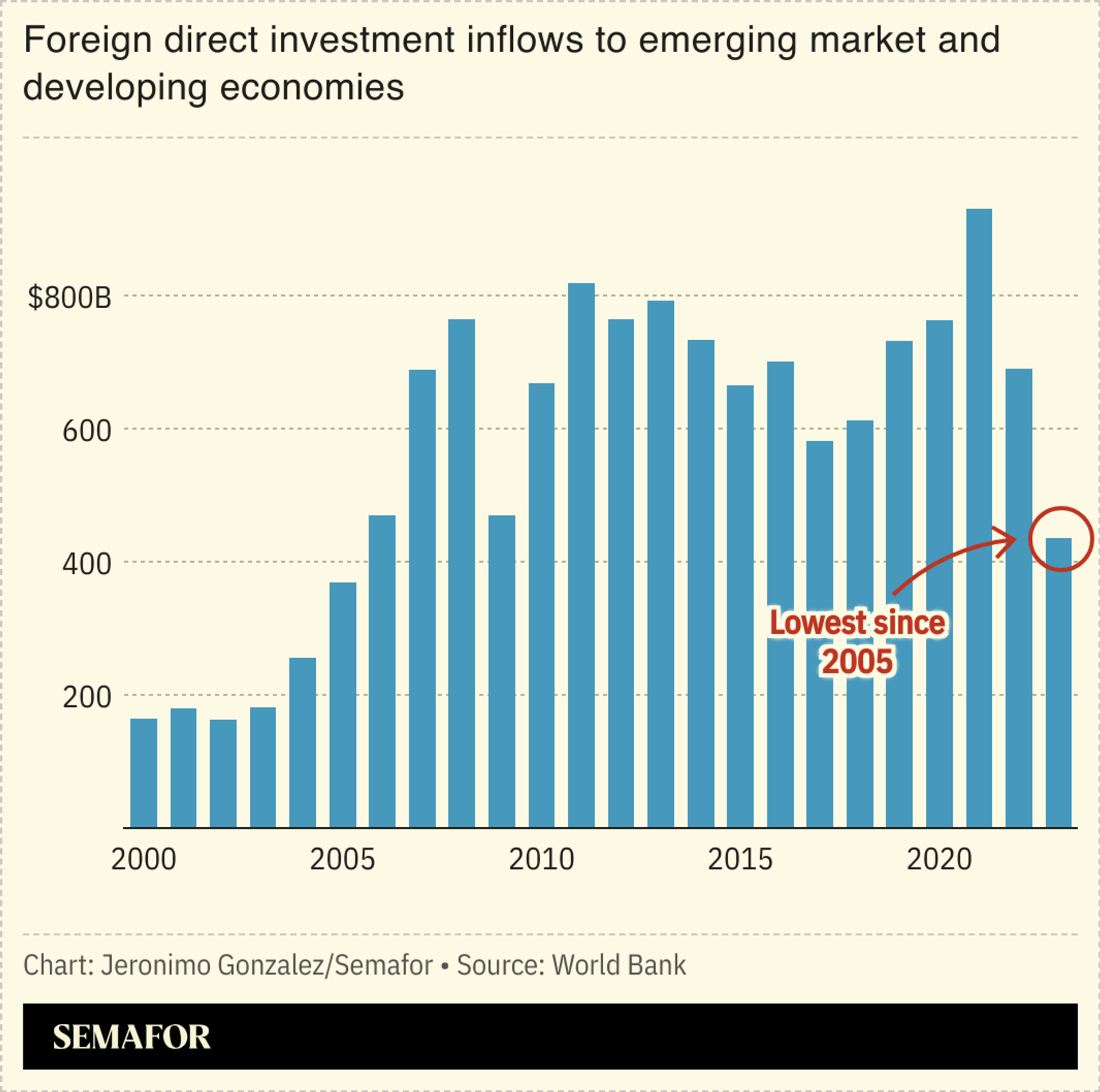 A chart showing FDI to EMDEs