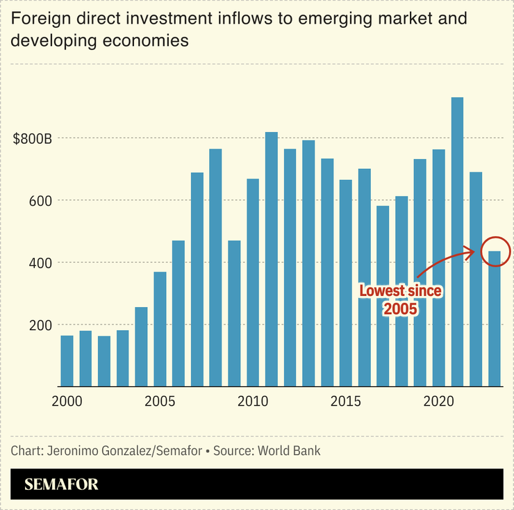 A chart showing FDI to EMDEs
