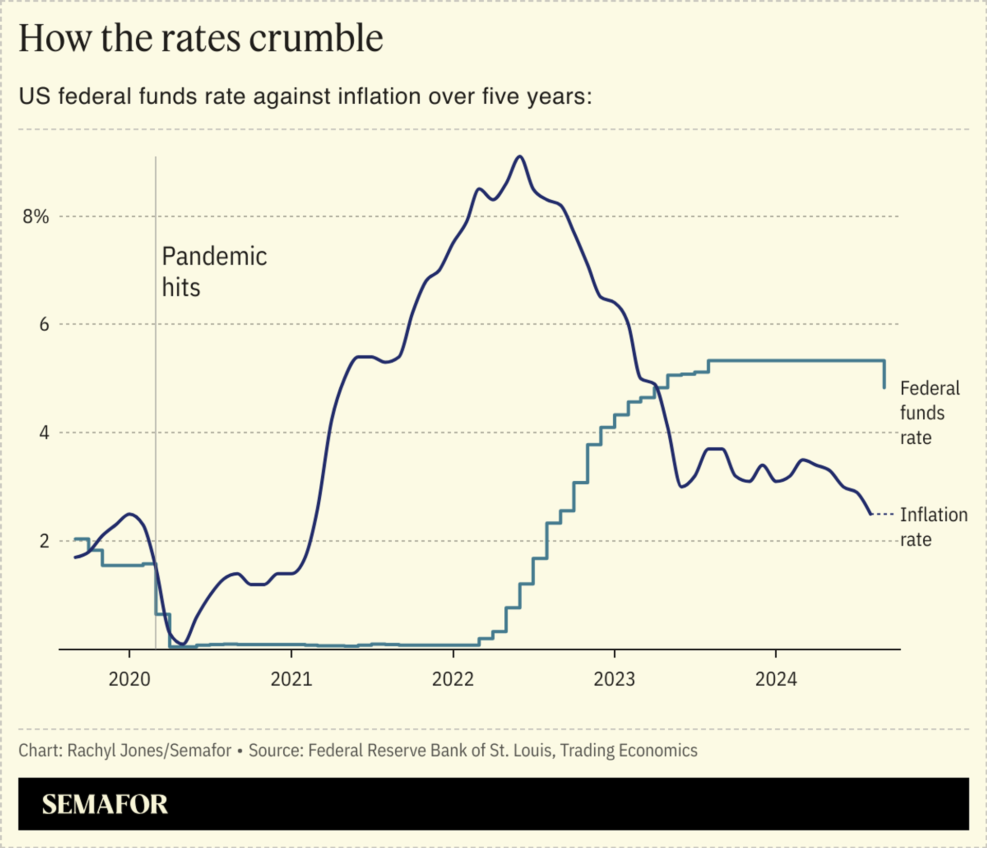 US Fed cuts charges by means of half of proportion level | Semafor