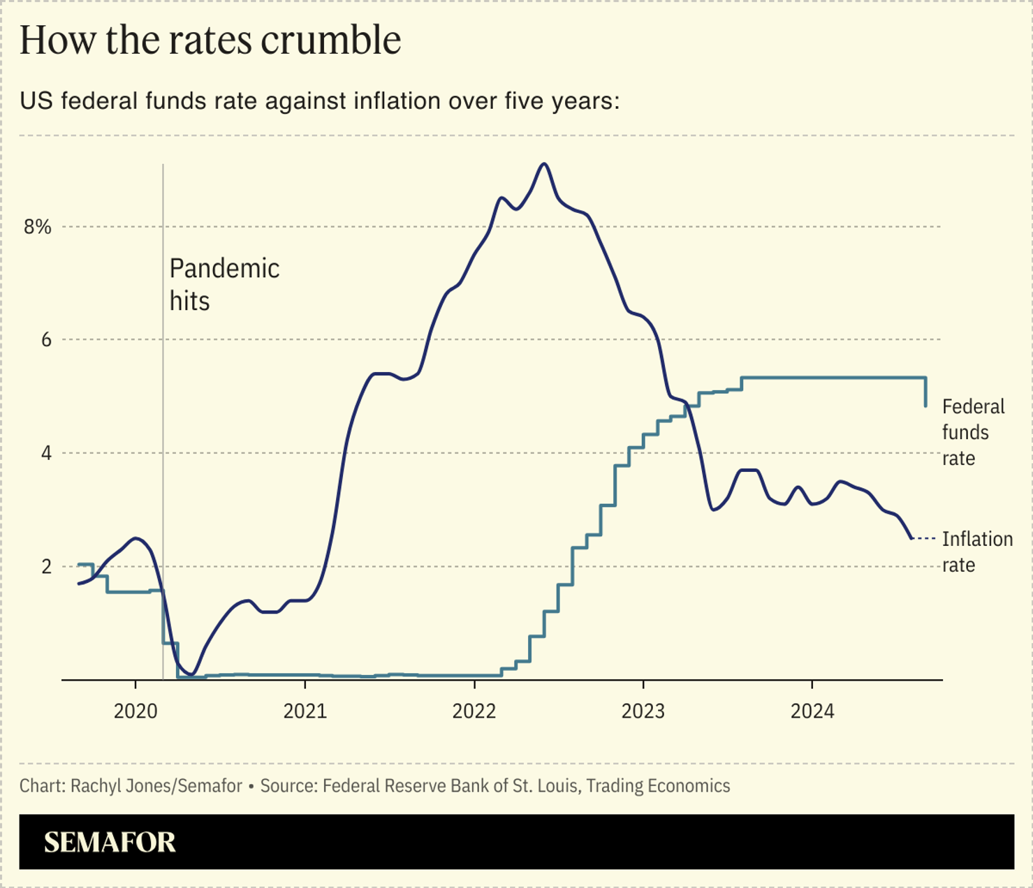 Feds Dropped Rates US Fed cuts rates by half percentage point | Semafor