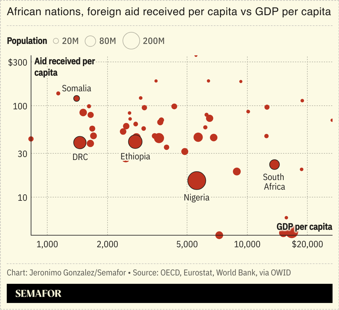 A chart comparing GDP per capita to aid received per capita.