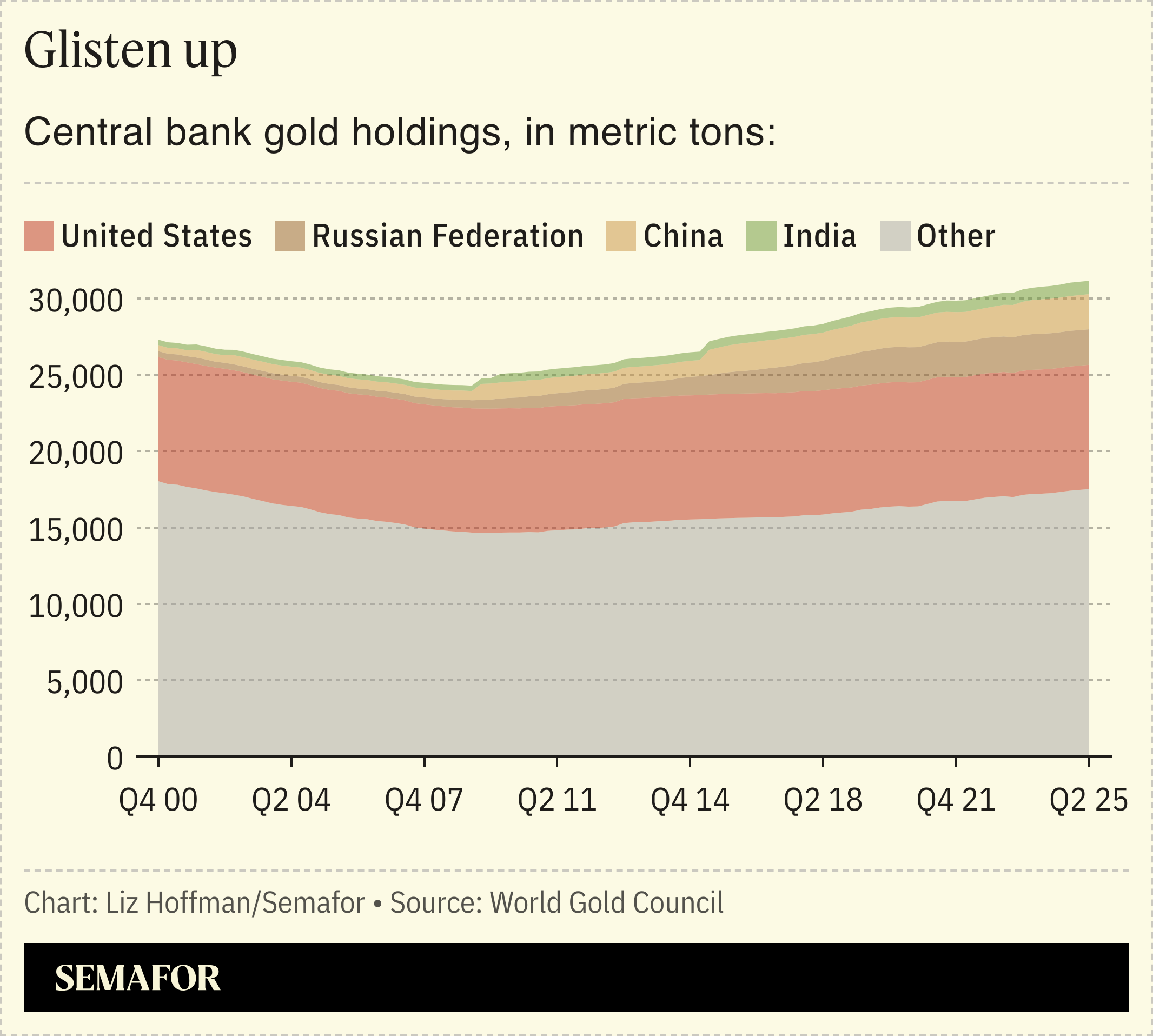 A chart showing different countries’ central banks gold holdings in metric tons.