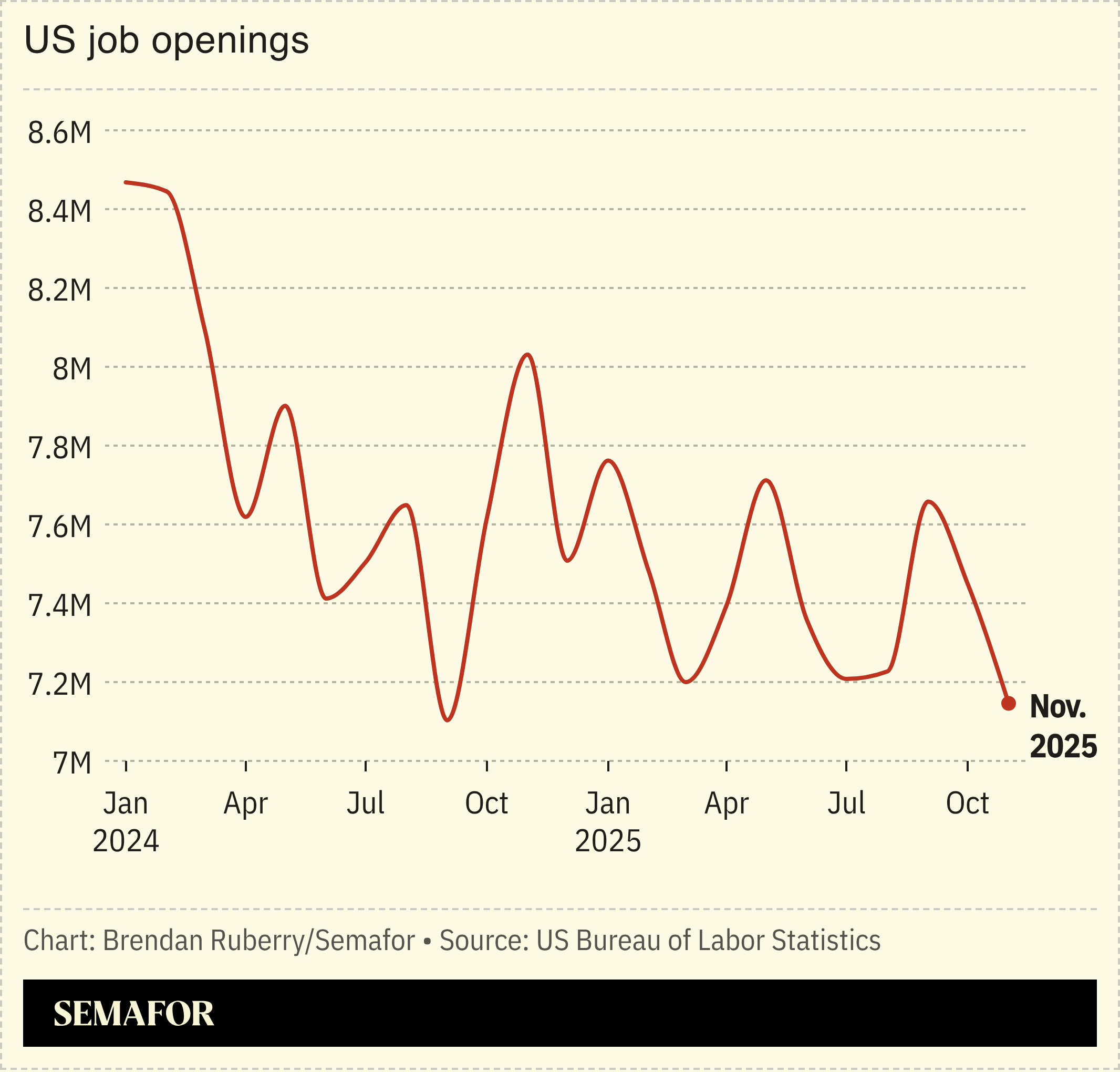 Chart showing US monthly job openings since Jan. 2024