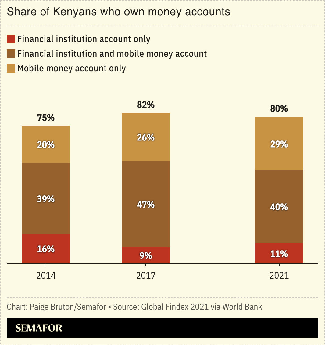 A chart showing the share of Kenyans who own bank and/or mobile money accounts.