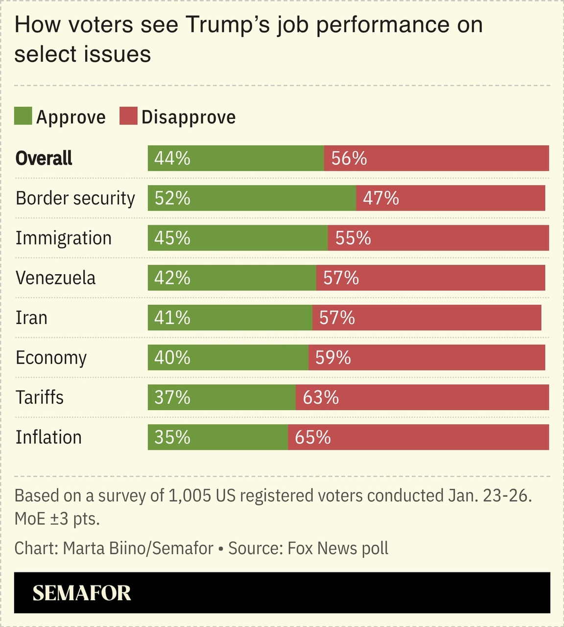 A chart showing how voters rate Trump’s job performance on select issues, based on a Fox News poll.