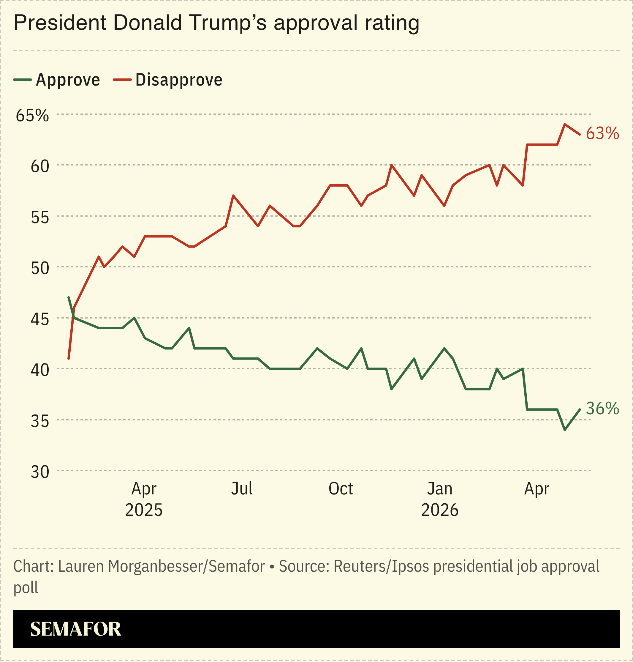 President Donald Trump’s approval rating