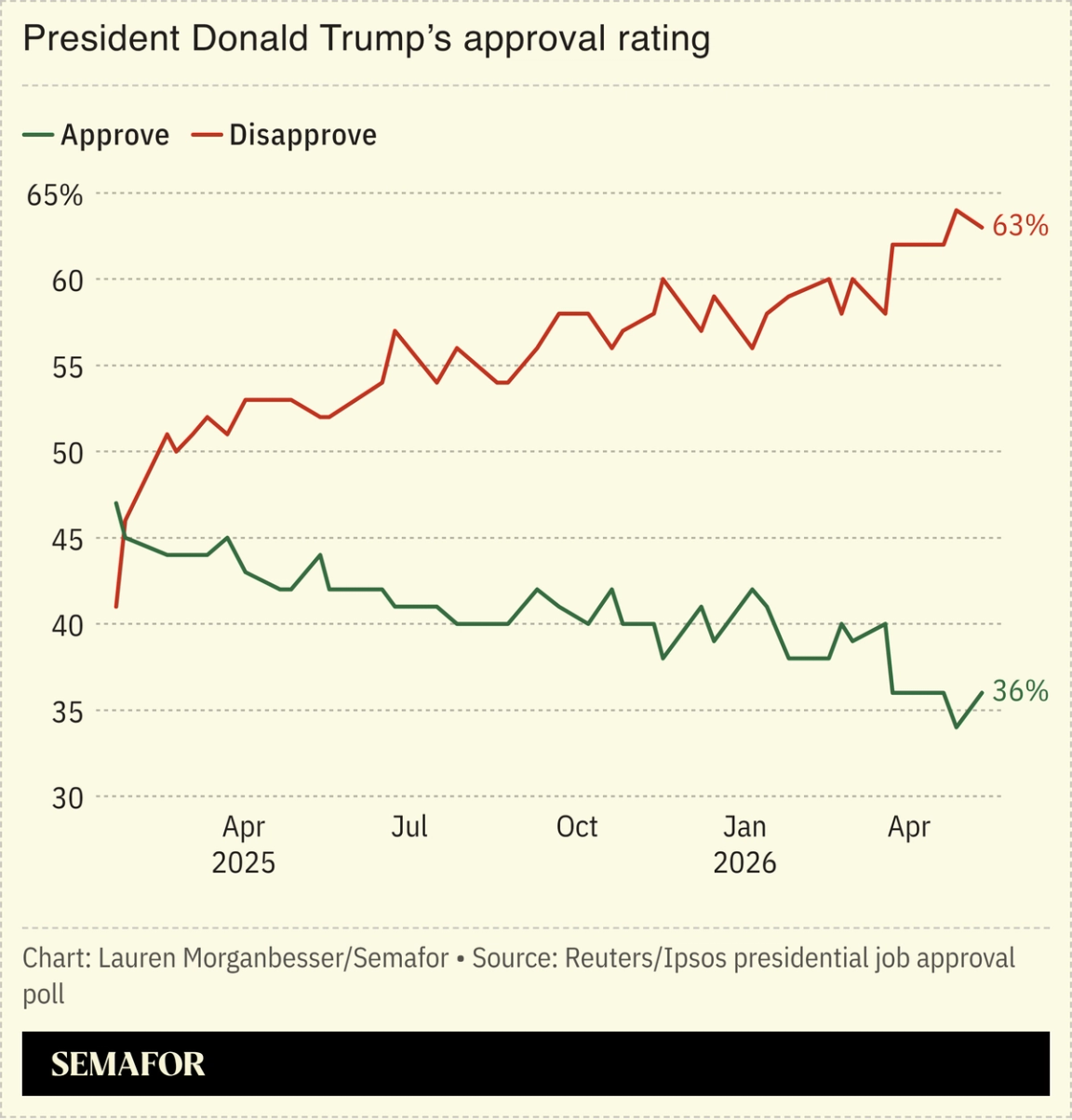 President Donald Trump’s approval rating