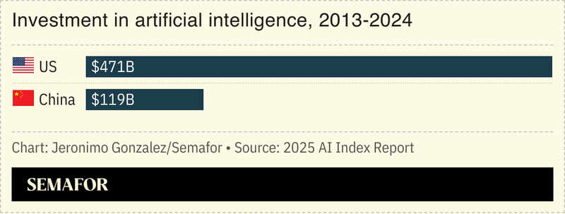 A chart showing US and China AI investment between 2013 and 2024.
