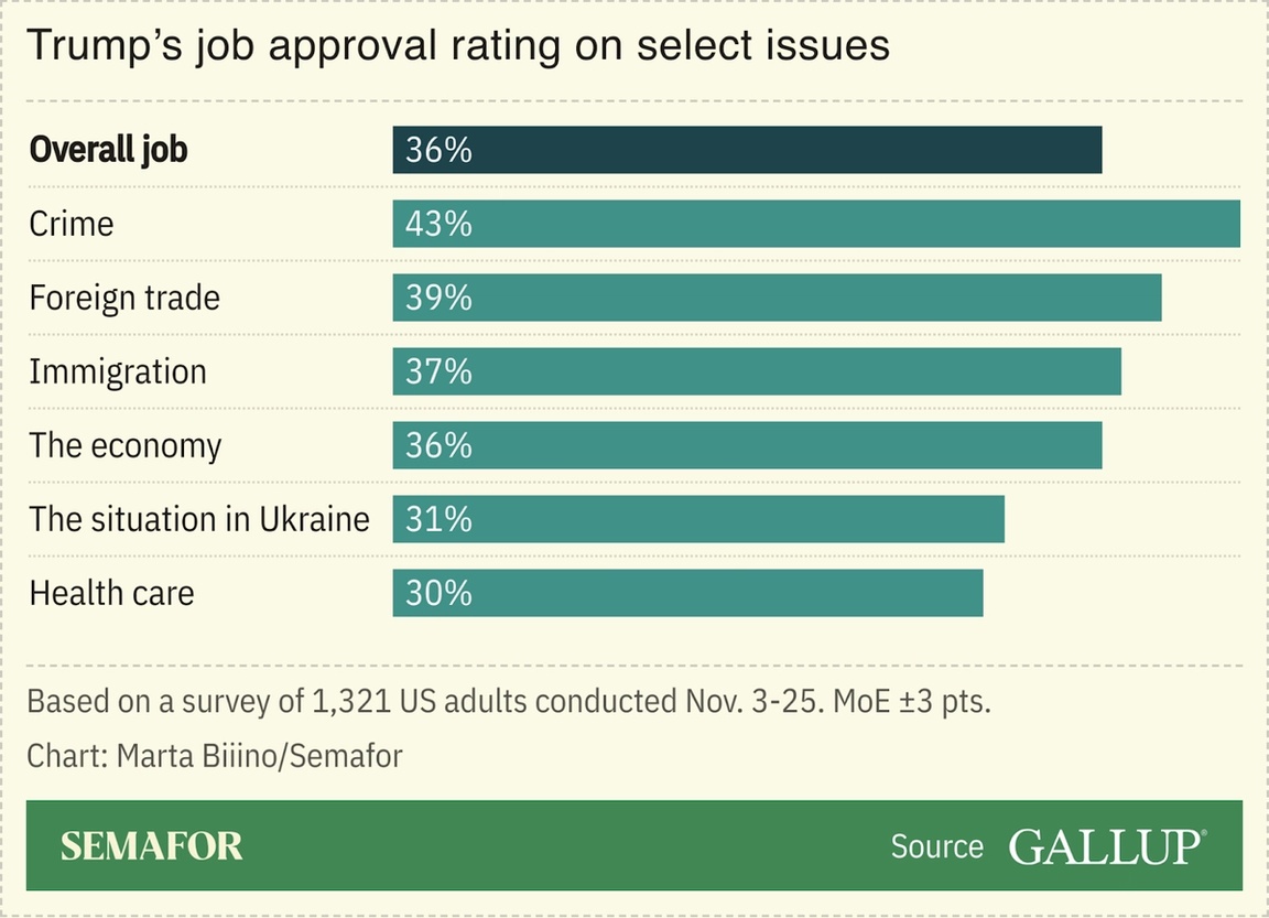 A chart showing Trump’s job approval on select issues, based on a Gallup survey.