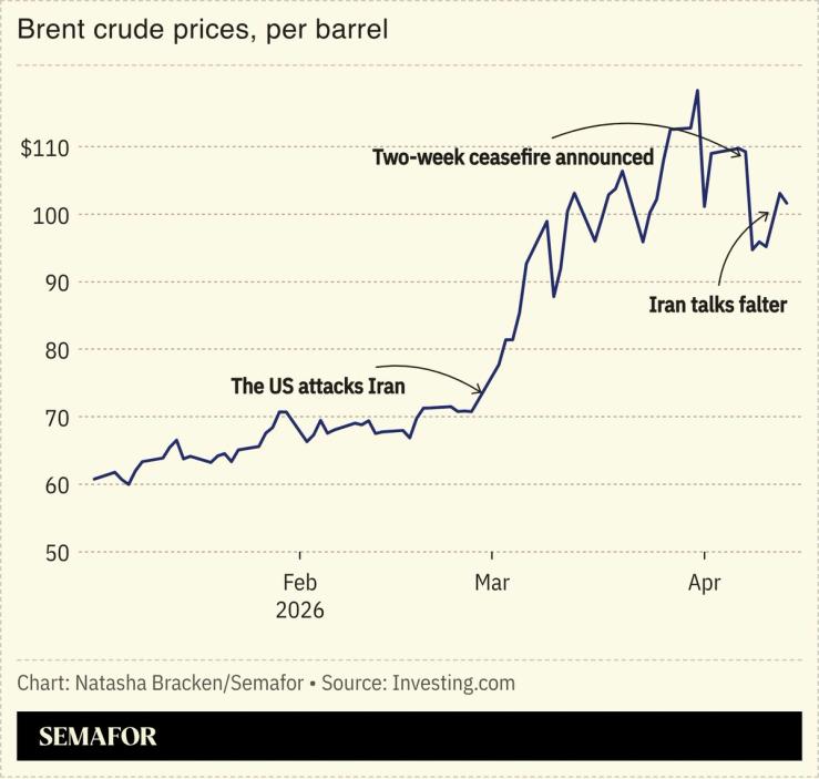 A chart showing the price of Brent crude.