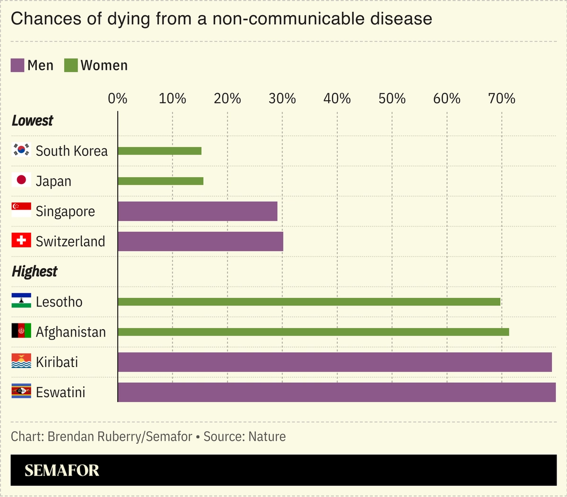 Chart showing chances of dying from a non-communicable diseases.