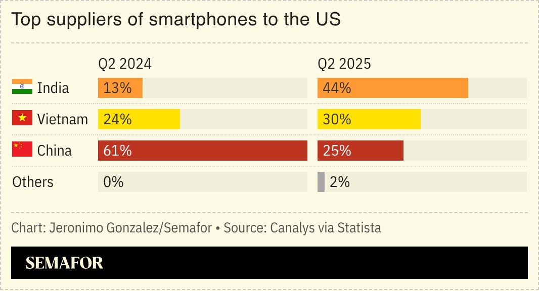 Top suppliers of smartphones to the US