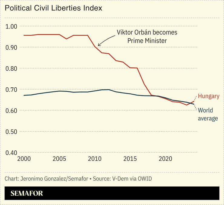 A chart showing the political civil liberties index for Hungary and the world average.