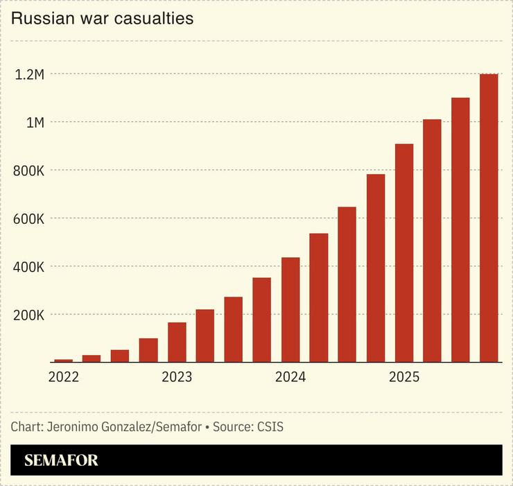 A chart showing Russia’s war casualties.
