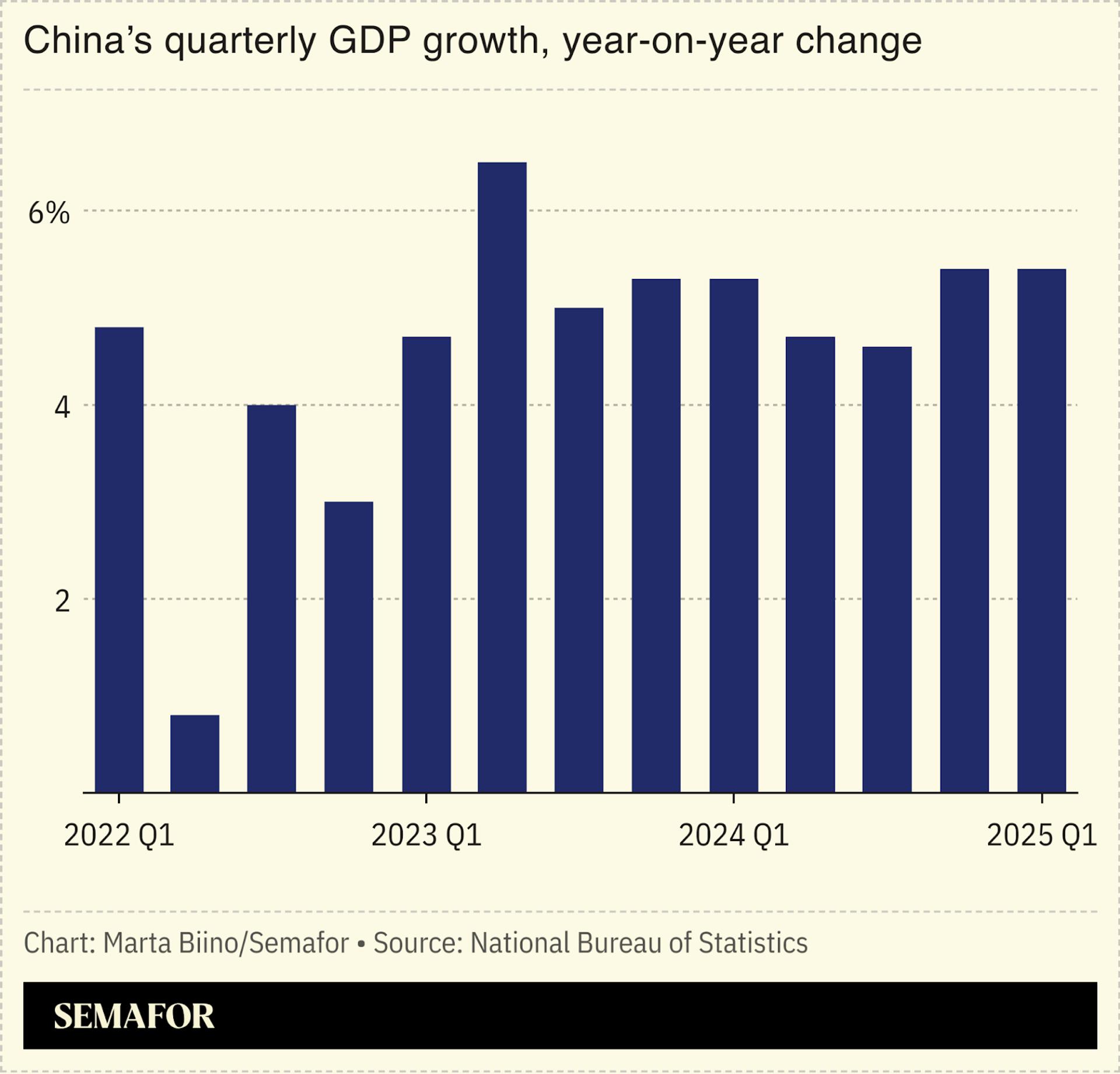 A chart showing China’s quarterly GDP growth.