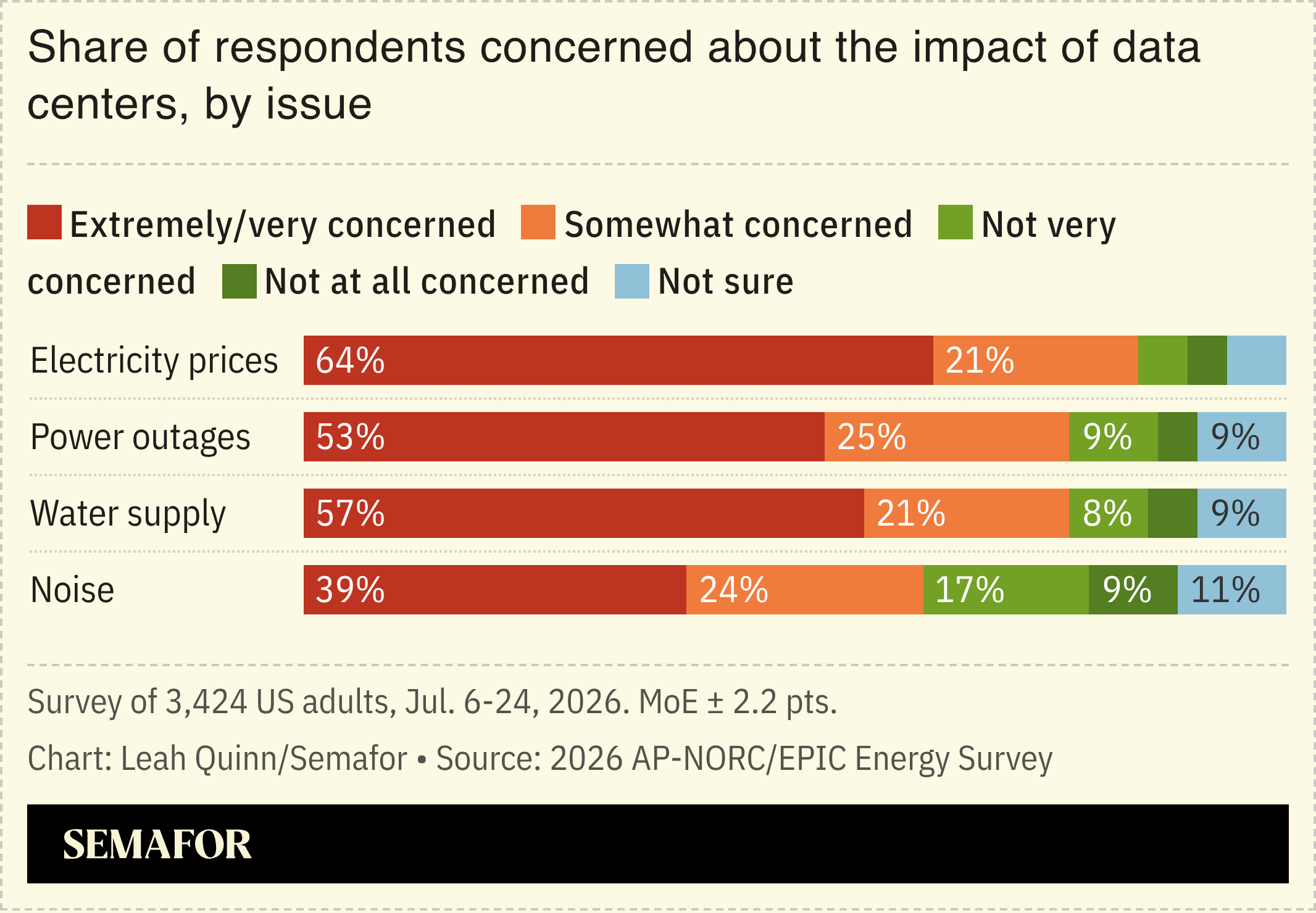 Share of respondents concerned about the impacts of data centers