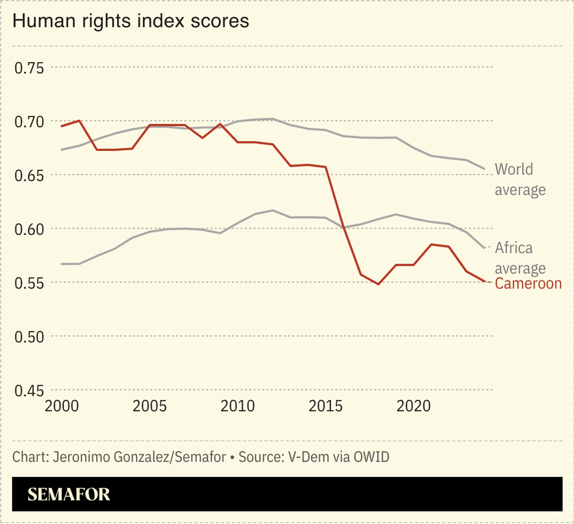 A chart showing Cameroon’s human rights index scores.