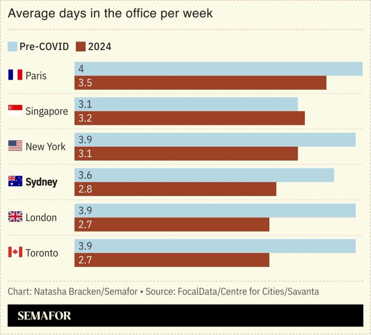 A chart showing average days in the office per week in major cities.
