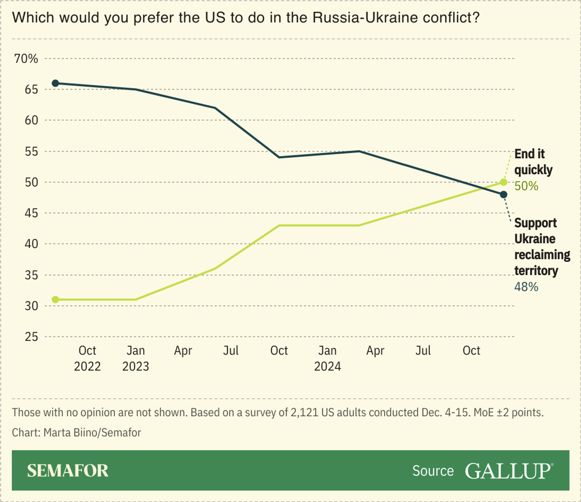 A chart showing whether Americans support a quick end to the Russia-Ukraine conflict as opposed to Ukraine reclaiming territory.