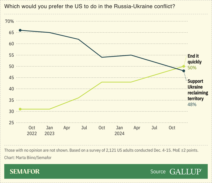 A chart showing whether Americans support a quick end to the Russia-Ukraine conflict as opposed to Ukraine reclaiming territory.
