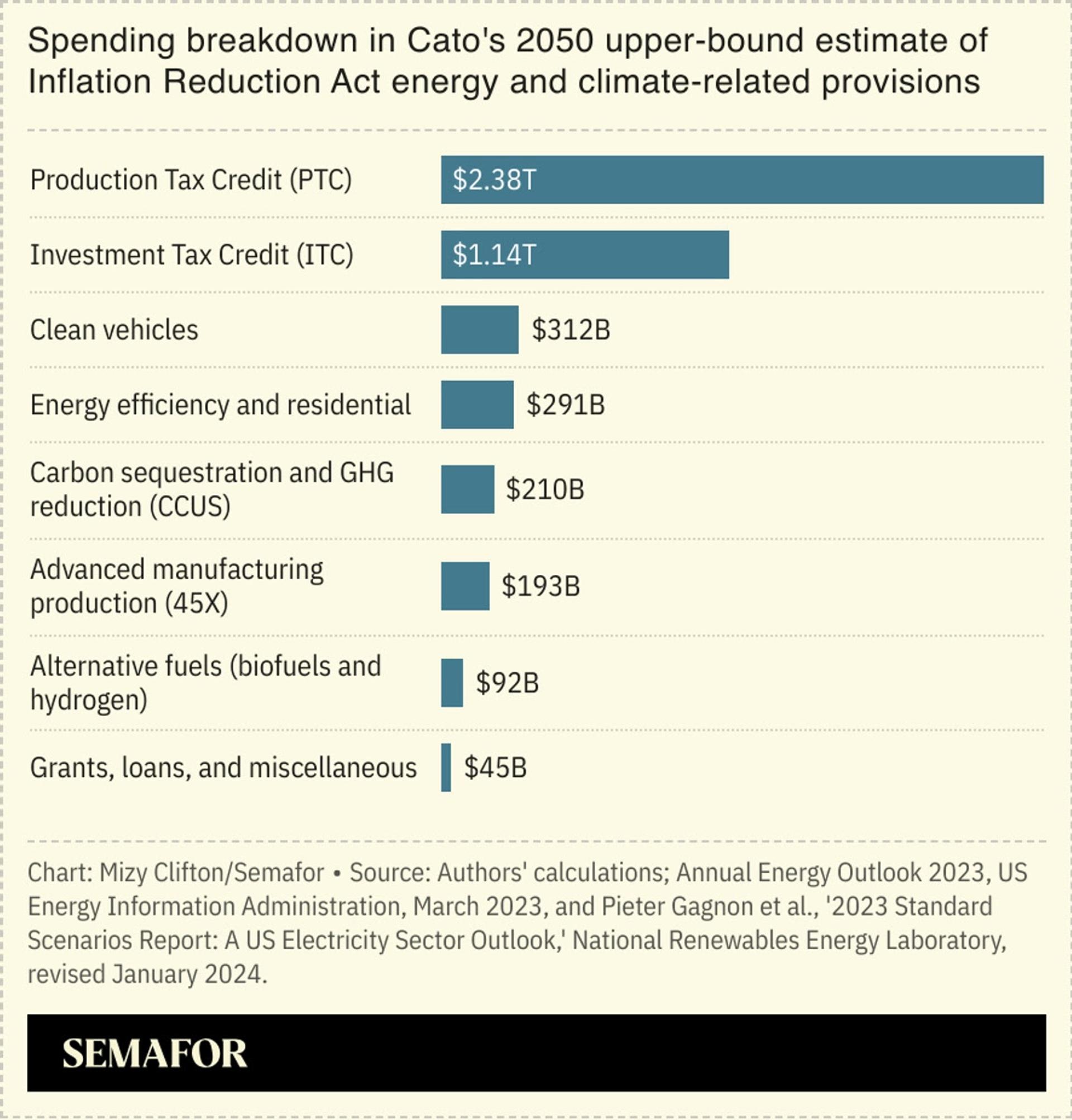 A chart showing the spending breakdown of Cato’s upper-bound estimate of the IRA’s costs.