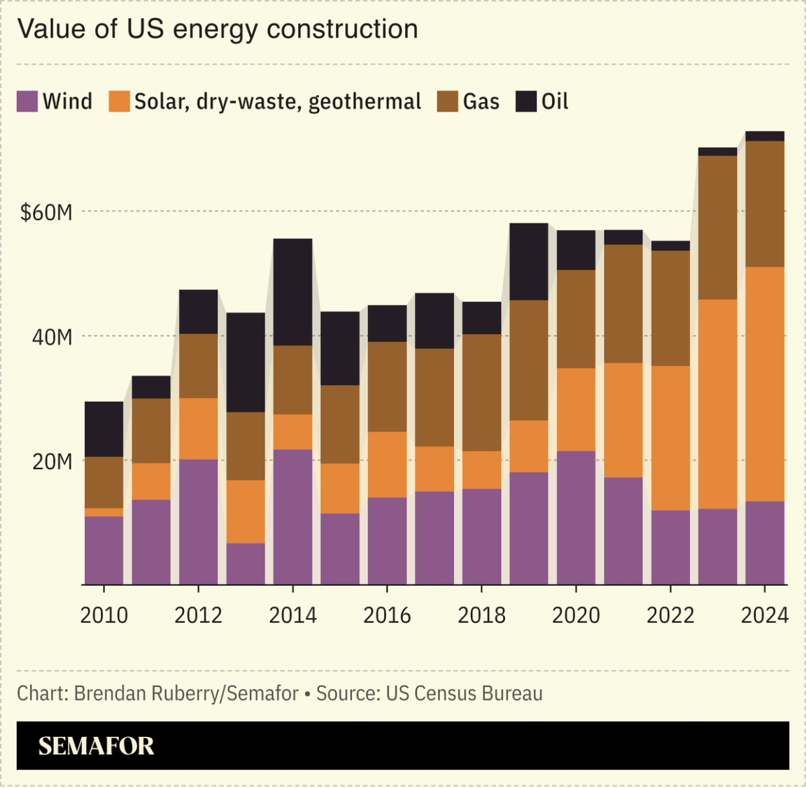 Chart showing value of US energy construction