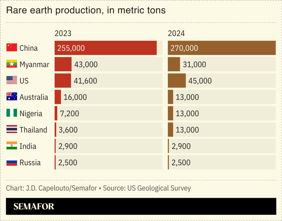 Chart showing rare earth production, in metric tons
