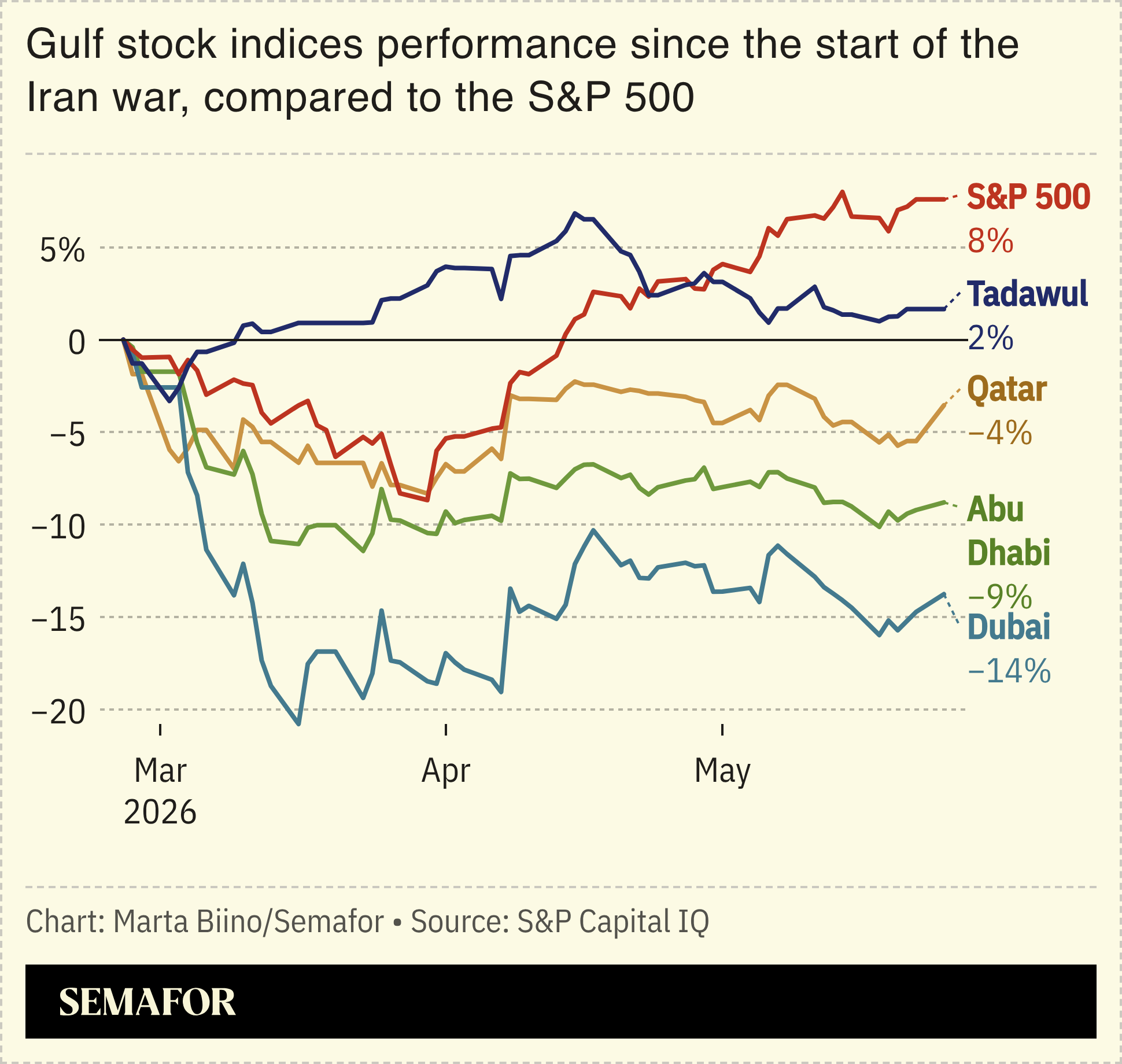 A chart showing how Gulf stock indices have performed since the beginning of the Iran war.