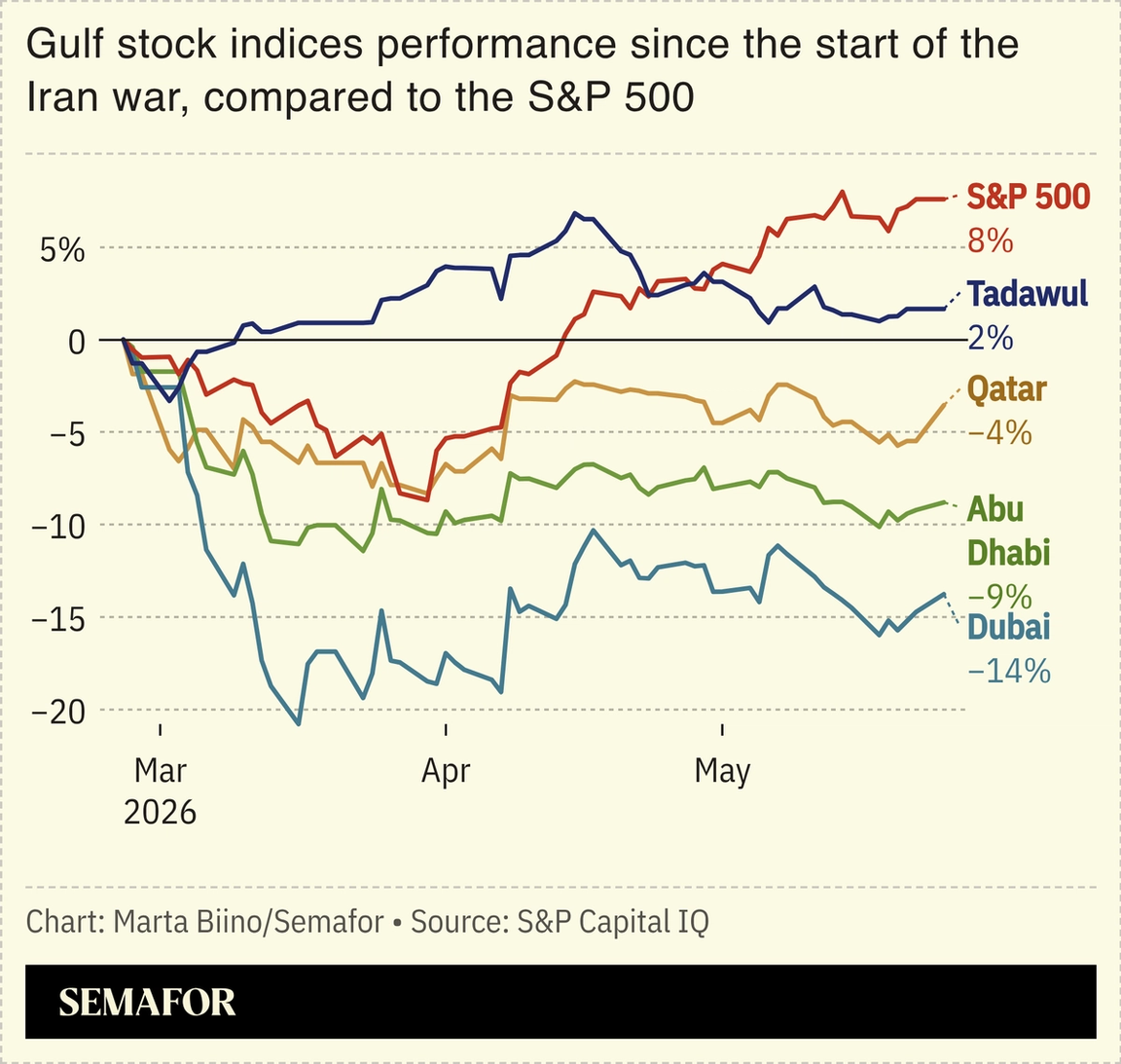 A chart showing how Gulf stock indices have performed since the beginning of the Iran war.