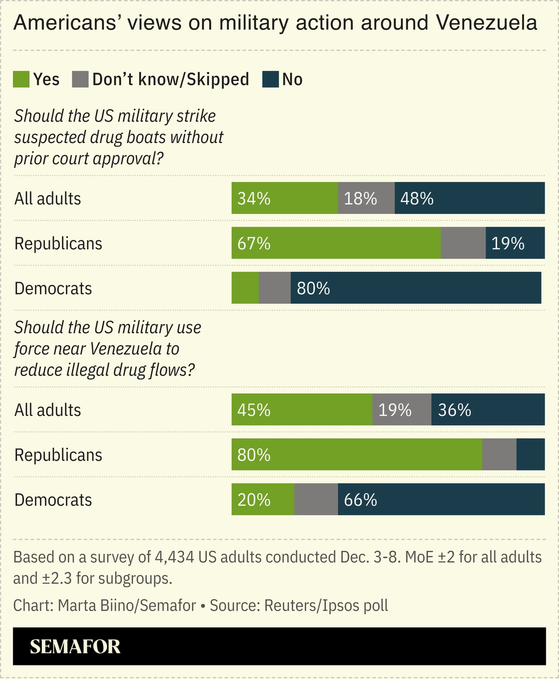 A chart showing a poll asking Americans on their views on a Venezuela military campaign.