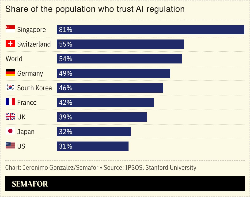Chart showing share of population who trust AI regulation.