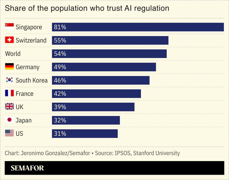 Chart showing share of population who trust AI regulation.
