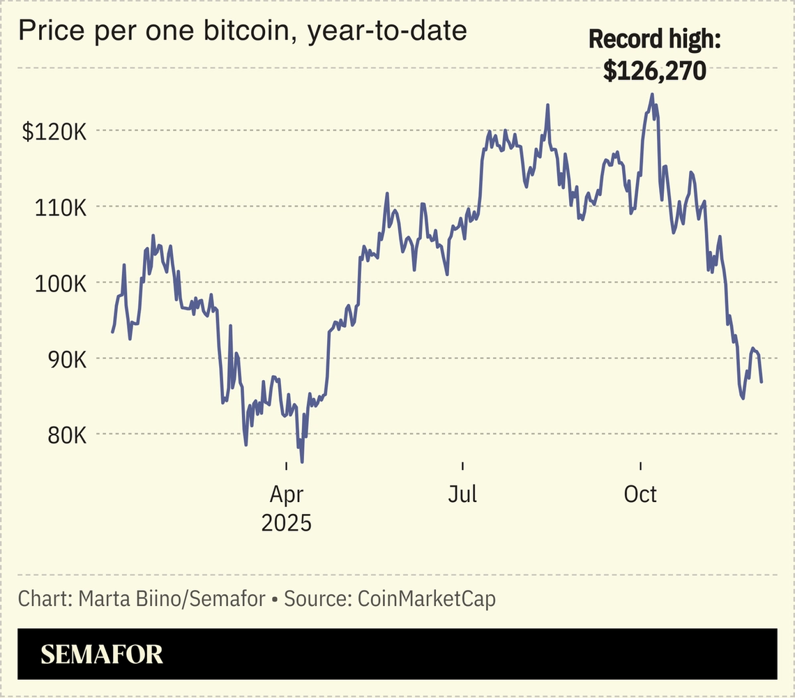 A chart showing the price for one bitcoin in 2025.